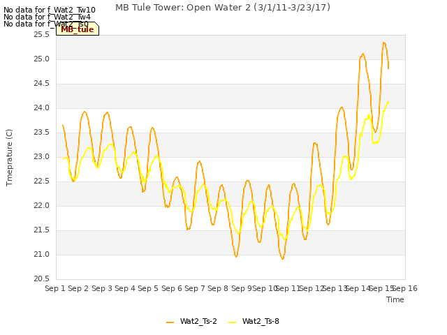 plot of MB Tule Tower: Open Water 2 (3/1/11-3/23/17)