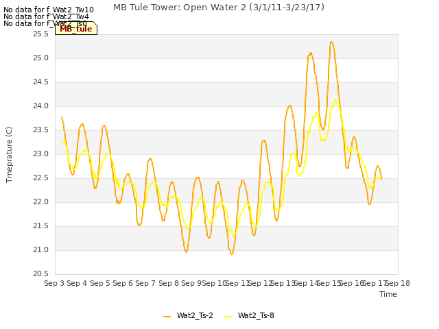 plot of MB Tule Tower: Open Water 2 (3/1/11-3/23/17)