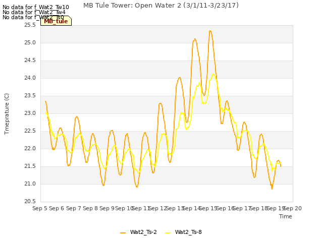 plot of MB Tule Tower: Open Water 2 (3/1/11-3/23/17)