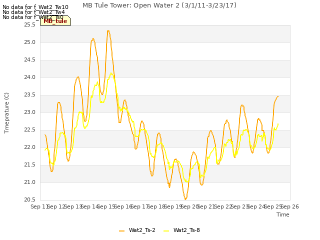 plot of MB Tule Tower: Open Water 2 (3/1/11-3/23/17)