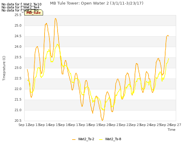 plot of MB Tule Tower: Open Water 2 (3/1/11-3/23/17)