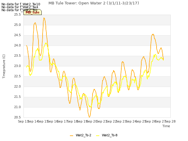 plot of MB Tule Tower: Open Water 2 (3/1/11-3/23/17)