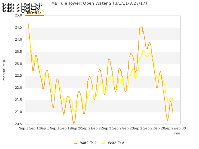 plot of MB Tule Tower: Open Water 2 (3/1/11-3/23/17)