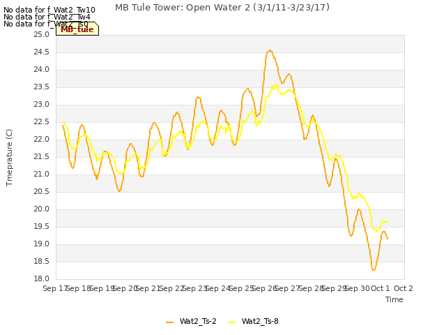 plot of MB Tule Tower: Open Water 2 (3/1/11-3/23/17)