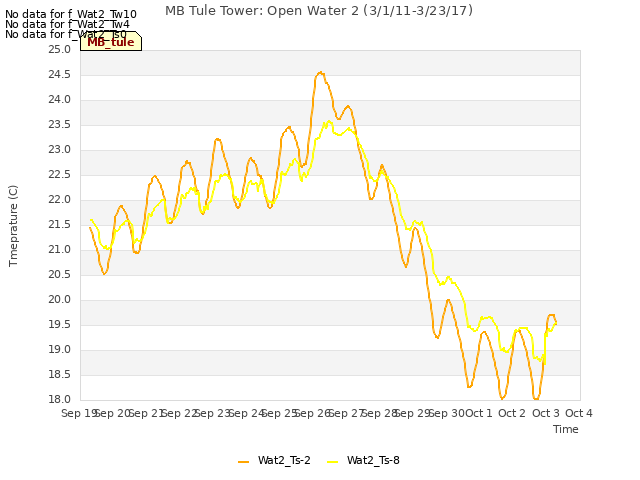 plot of MB Tule Tower: Open Water 2 (3/1/11-3/23/17)