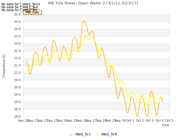 plot of MB Tule Tower: Open Water 2 (3/1/11-3/23/17)