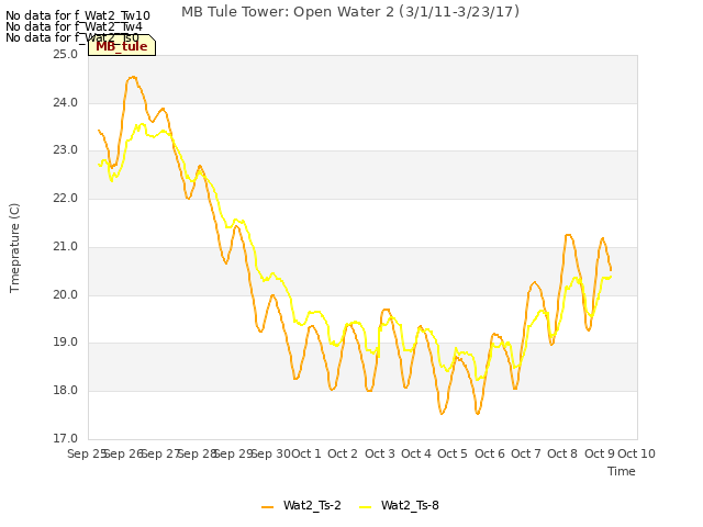 plot of MB Tule Tower: Open Water 2 (3/1/11-3/23/17)