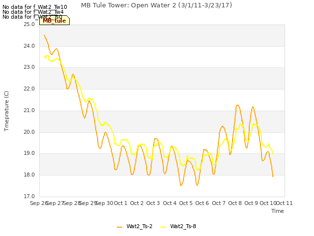 plot of MB Tule Tower: Open Water 2 (3/1/11-3/23/17)