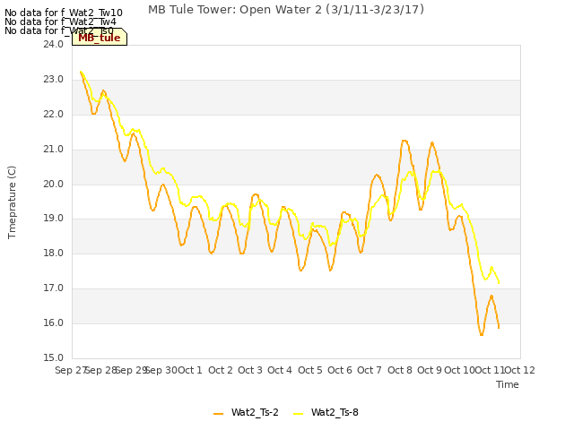 plot of MB Tule Tower: Open Water 2 (3/1/11-3/23/17)