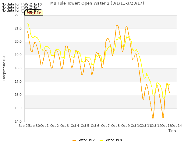 plot of MB Tule Tower: Open Water 2 (3/1/11-3/23/17)