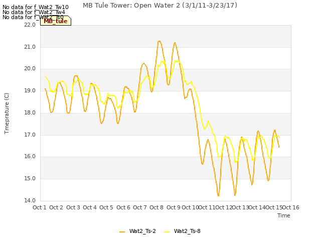 plot of MB Tule Tower: Open Water 2 (3/1/11-3/23/17)