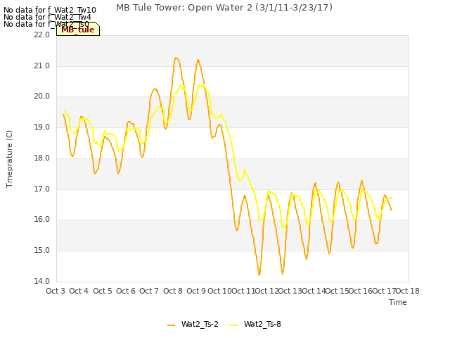 plot of MB Tule Tower: Open Water 2 (3/1/11-3/23/17)