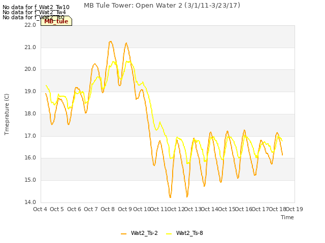 plot of MB Tule Tower: Open Water 2 (3/1/11-3/23/17)