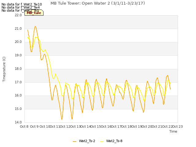 plot of MB Tule Tower: Open Water 2 (3/1/11-3/23/17)