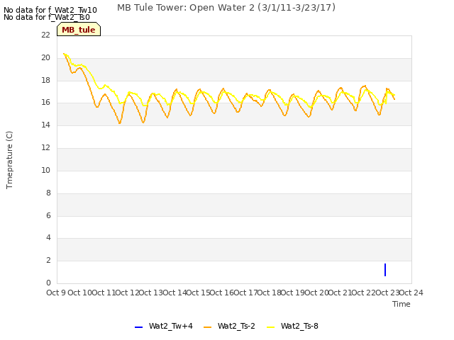 plot of MB Tule Tower: Open Water 2 (3/1/11-3/23/17)