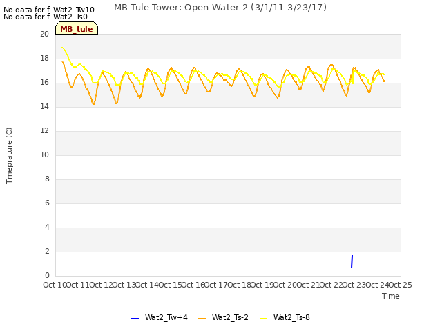 plot of MB Tule Tower: Open Water 2 (3/1/11-3/23/17)