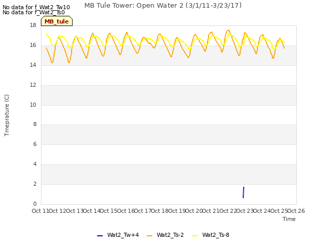 plot of MB Tule Tower: Open Water 2 (3/1/11-3/23/17)