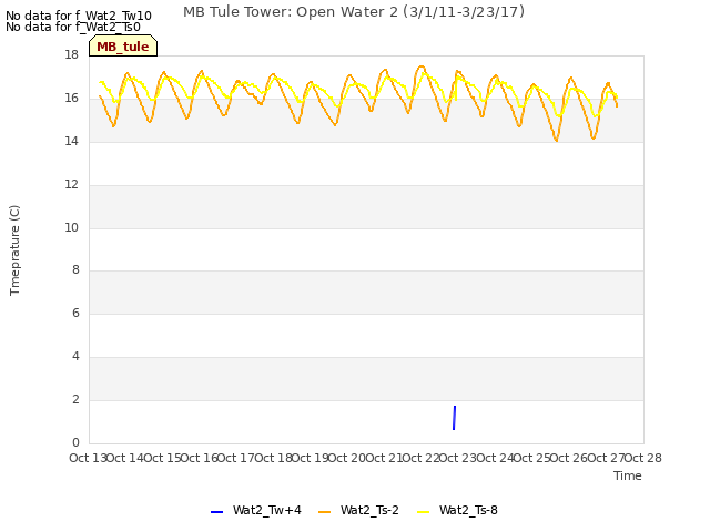 plot of MB Tule Tower: Open Water 2 (3/1/11-3/23/17)