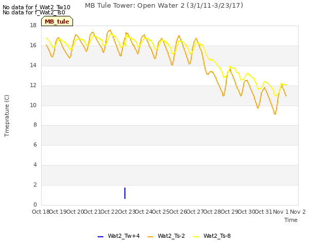 plot of MB Tule Tower: Open Water 2 (3/1/11-3/23/17)