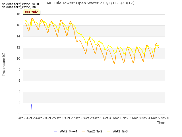 plot of MB Tule Tower: Open Water 2 (3/1/11-3/23/17)