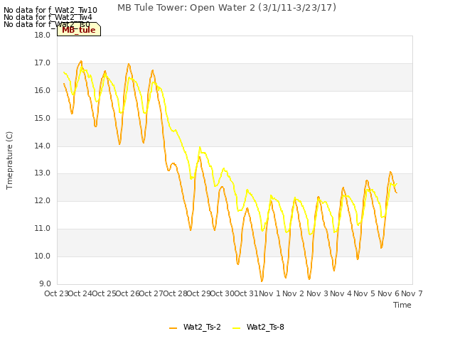 plot of MB Tule Tower: Open Water 2 (3/1/11-3/23/17)