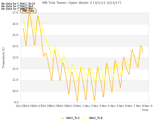 plot of MB Tule Tower: Open Water 2 (3/1/11-3/23/17)