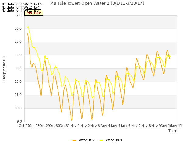 plot of MB Tule Tower: Open Water 2 (3/1/11-3/23/17)