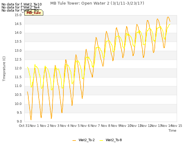 plot of MB Tule Tower: Open Water 2 (3/1/11-3/23/17)