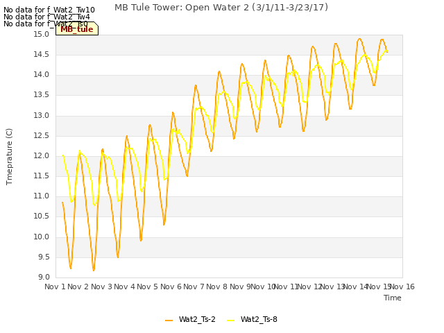 plot of MB Tule Tower: Open Water 2 (3/1/11-3/23/17)