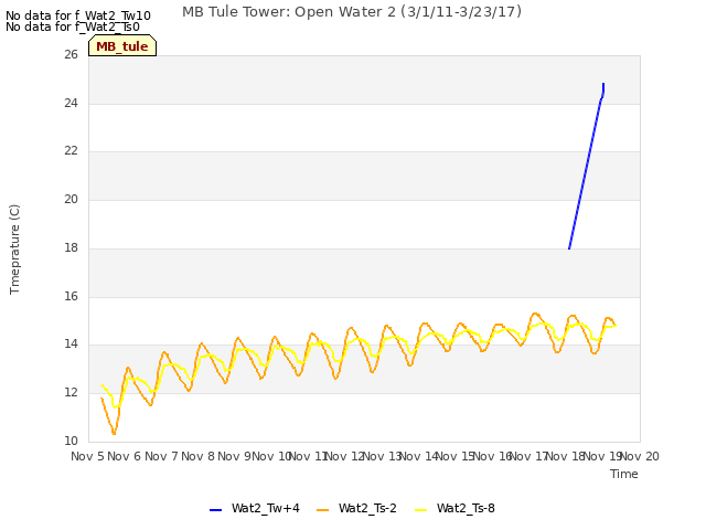 plot of MB Tule Tower: Open Water 2 (3/1/11-3/23/17)