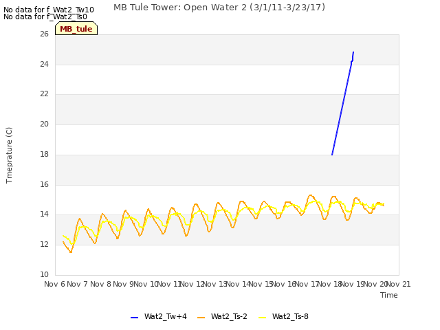 plot of MB Tule Tower: Open Water 2 (3/1/11-3/23/17)