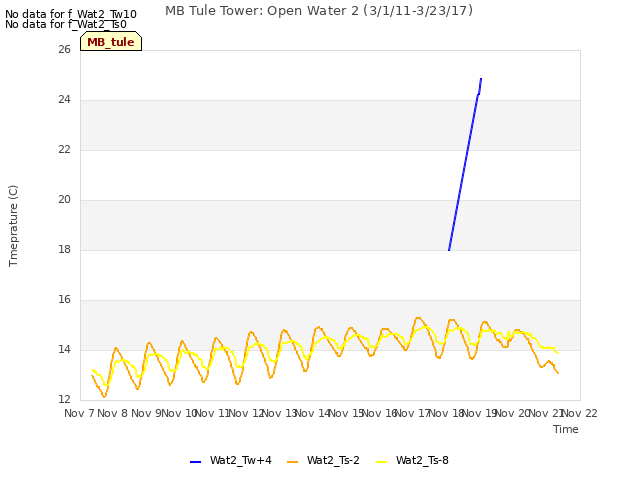 plot of MB Tule Tower: Open Water 2 (3/1/11-3/23/17)