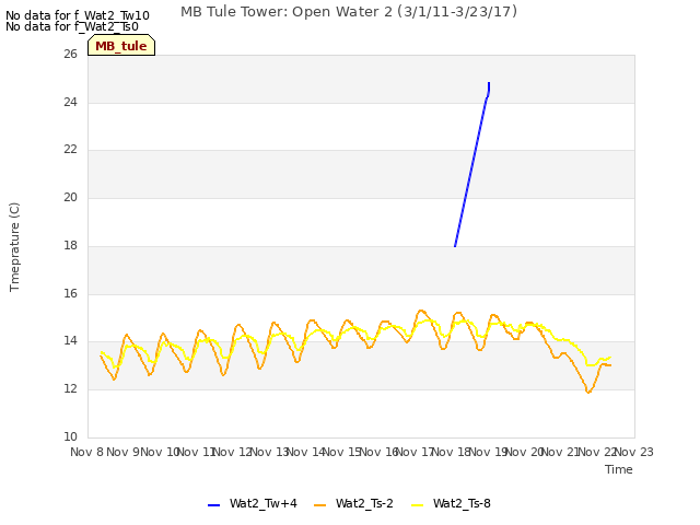 plot of MB Tule Tower: Open Water 2 (3/1/11-3/23/17)