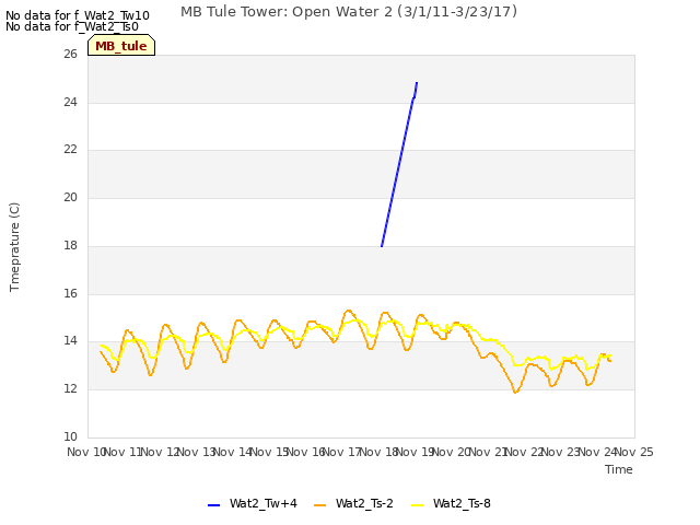 plot of MB Tule Tower: Open Water 2 (3/1/11-3/23/17)