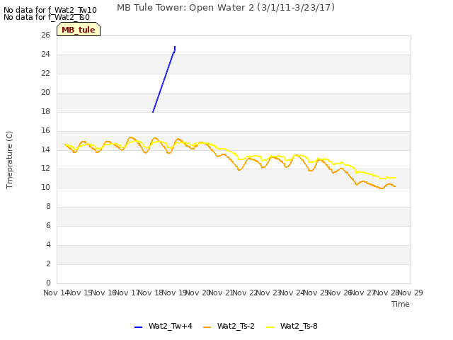 plot of MB Tule Tower: Open Water 2 (3/1/11-3/23/17)