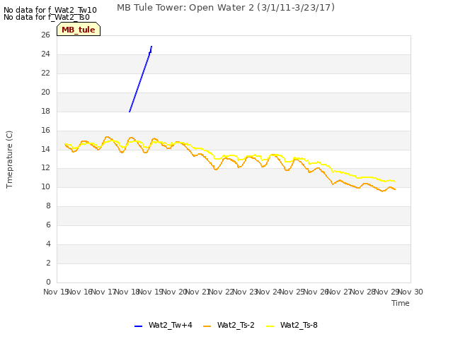 plot of MB Tule Tower: Open Water 2 (3/1/11-3/23/17)