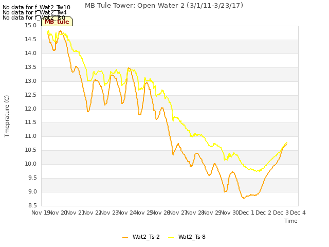 plot of MB Tule Tower: Open Water 2 (3/1/11-3/23/17)