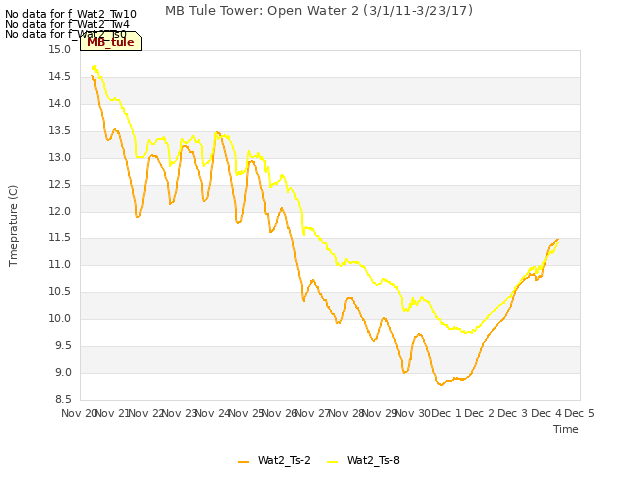 plot of MB Tule Tower: Open Water 2 (3/1/11-3/23/17)