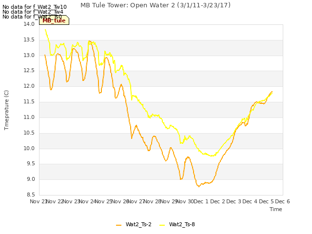 plot of MB Tule Tower: Open Water 2 (3/1/11-3/23/17)