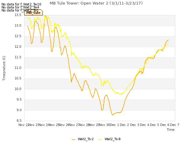 plot of MB Tule Tower: Open Water 2 (3/1/11-3/23/17)