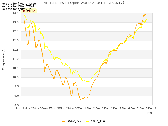 plot of MB Tule Tower: Open Water 2 (3/1/11-3/23/17)