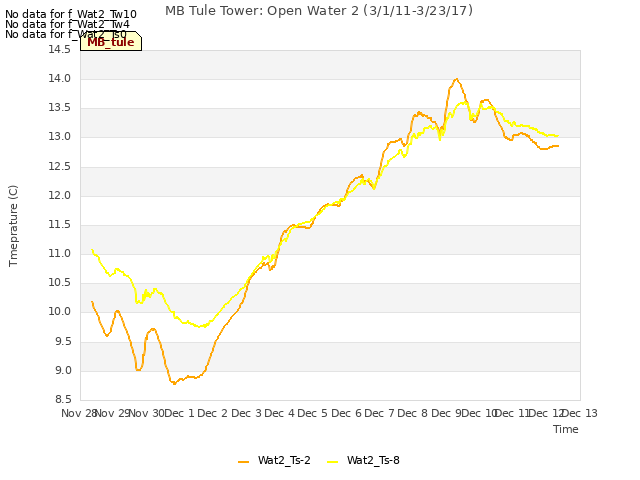 plot of MB Tule Tower: Open Water 2 (3/1/11-3/23/17)