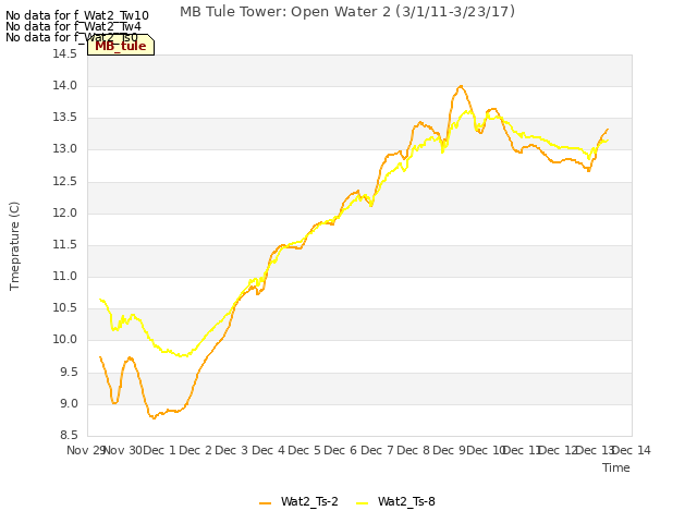 plot of MB Tule Tower: Open Water 2 (3/1/11-3/23/17)