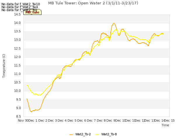 plot of MB Tule Tower: Open Water 2 (3/1/11-3/23/17)