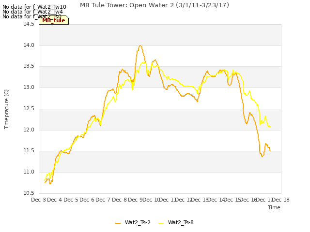 plot of MB Tule Tower: Open Water 2 (3/1/11-3/23/17)