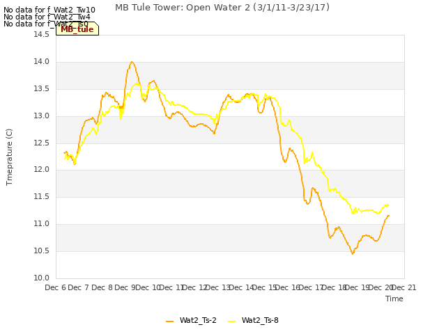 plot of MB Tule Tower: Open Water 2 (3/1/11-3/23/17)