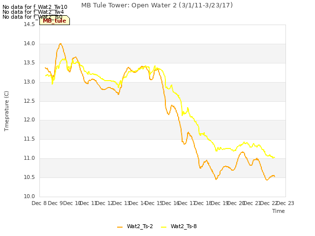 plot of MB Tule Tower: Open Water 2 (3/1/11-3/23/17)