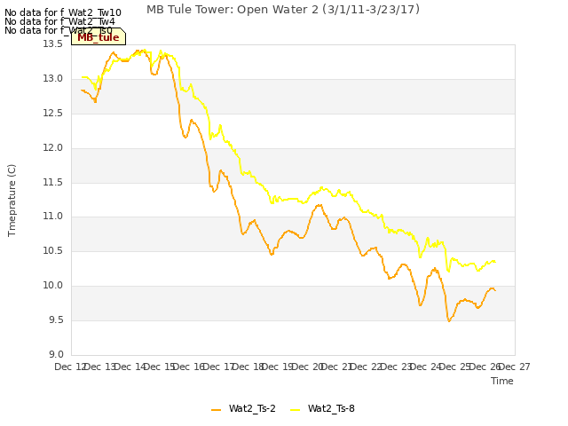 plot of MB Tule Tower: Open Water 2 (3/1/11-3/23/17)