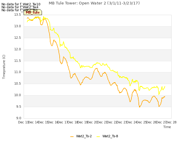 plot of MB Tule Tower: Open Water 2 (3/1/11-3/23/17)