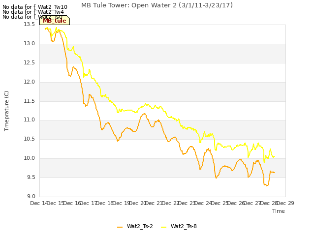 plot of MB Tule Tower: Open Water 2 (3/1/11-3/23/17)